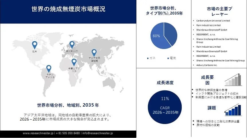 Calcined Anthracite Market